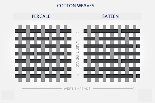 كيفية شراء ورقة السرير المثالية لغرفتك: Sateen vs Satin vs Percale